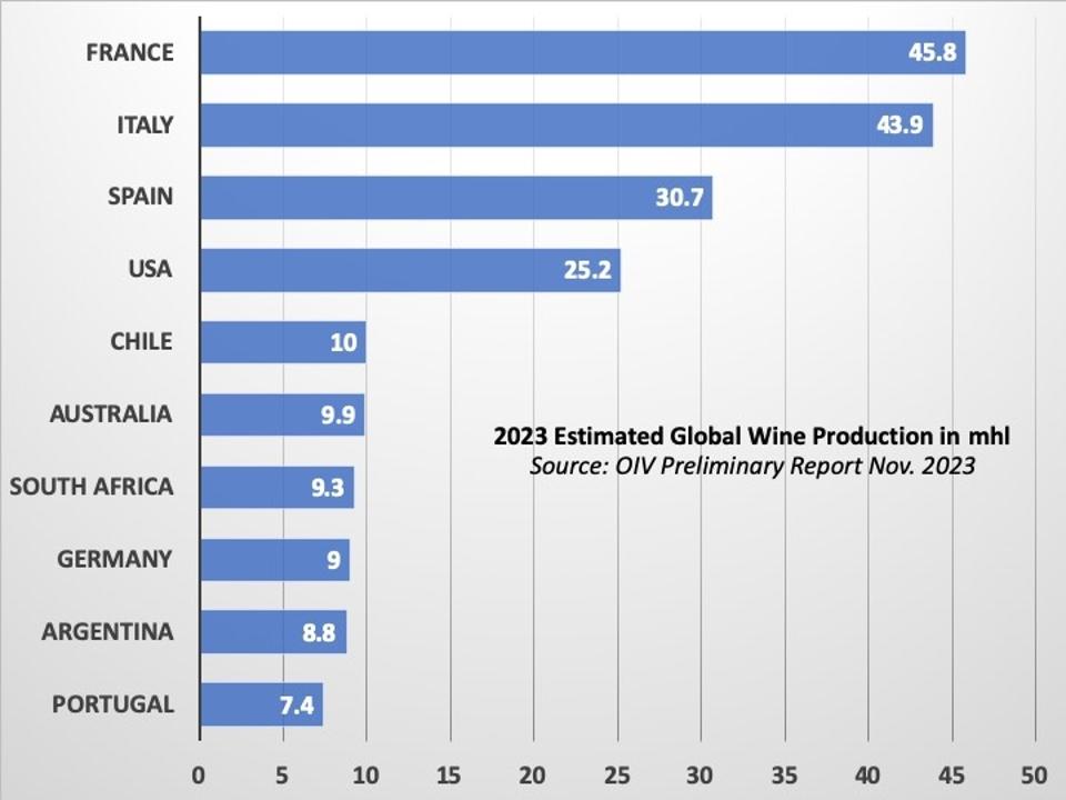 2023 Estimated Global Wine Production in mhl from Top 10 Countries