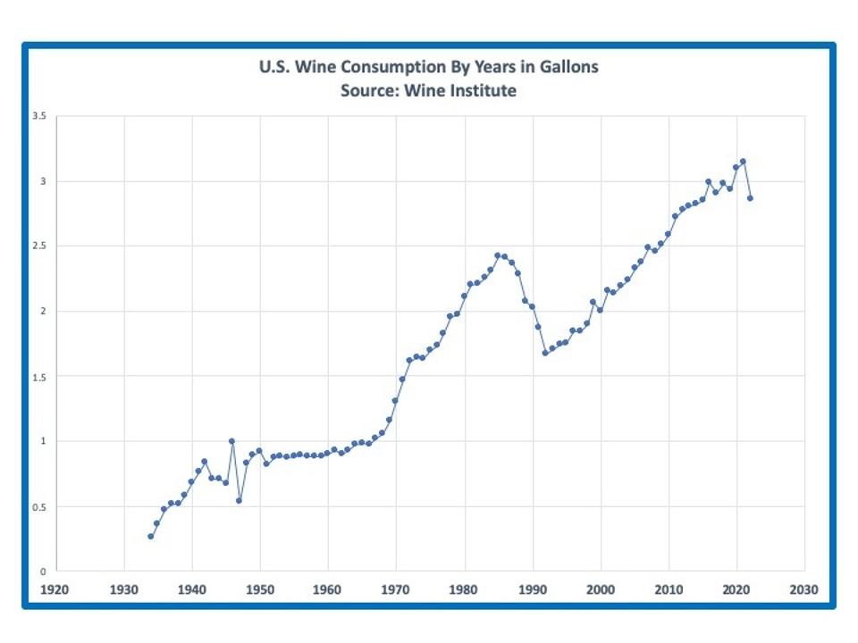 U.S. Wine Consumption From 1930 to 2022