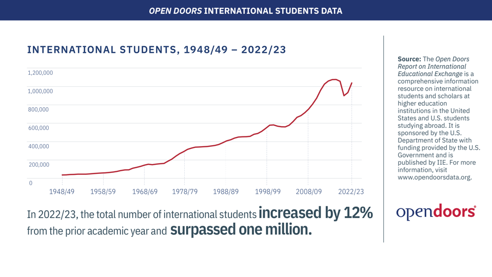 Student Number Increasing One Million International Students Contributed $40 Billion To U.S. Economy
