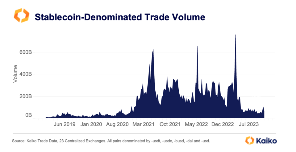 Betting on Stability: Discovering the Rise of Stablecoin Wagering