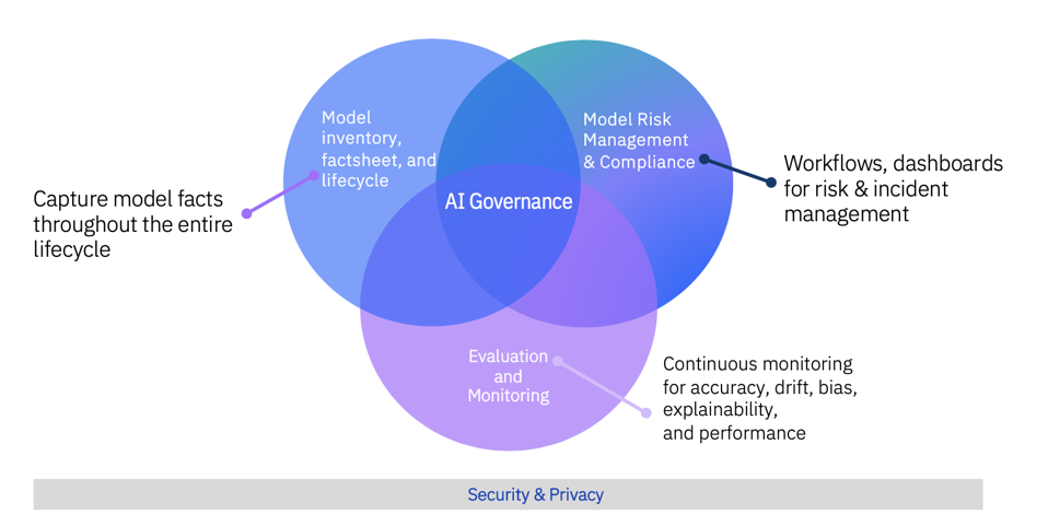 Diagram illustrating AI governance