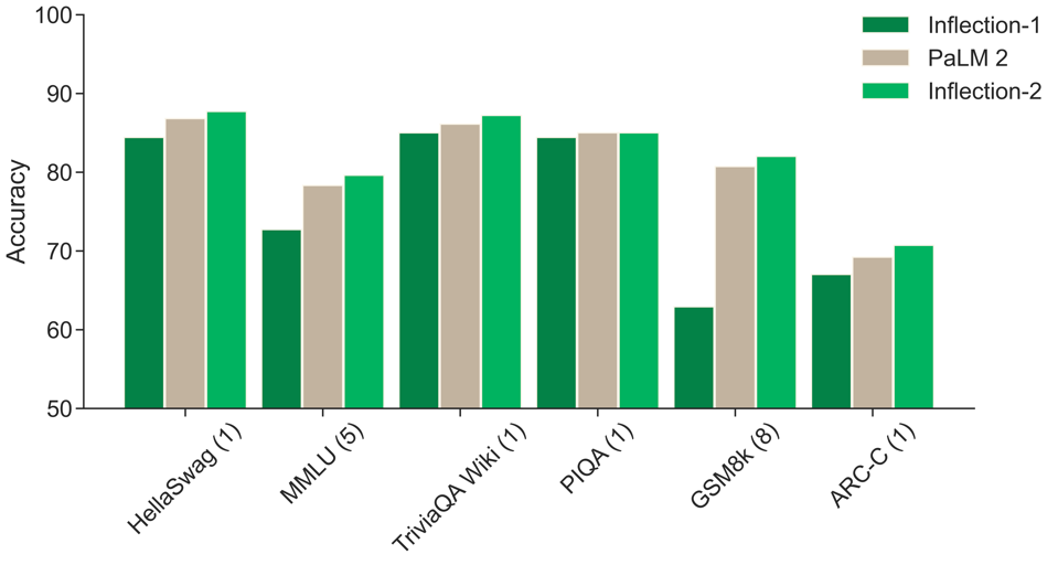 Inflection-2 performance against other models.