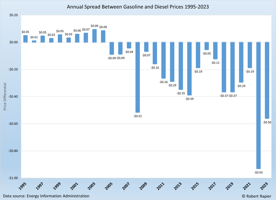 Diesel versus Gasoline 1995 to 2023