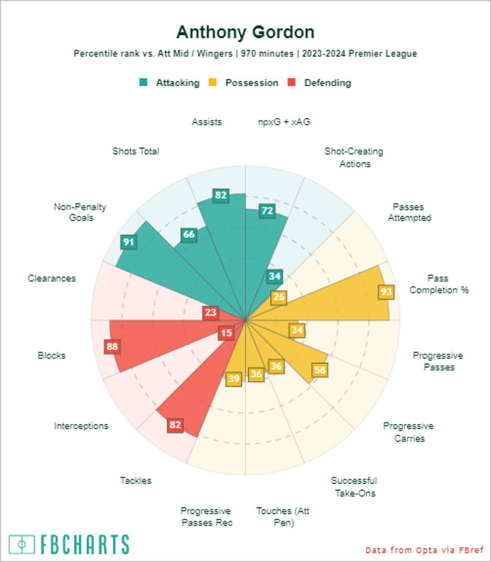 Anthony Gordon stats radar