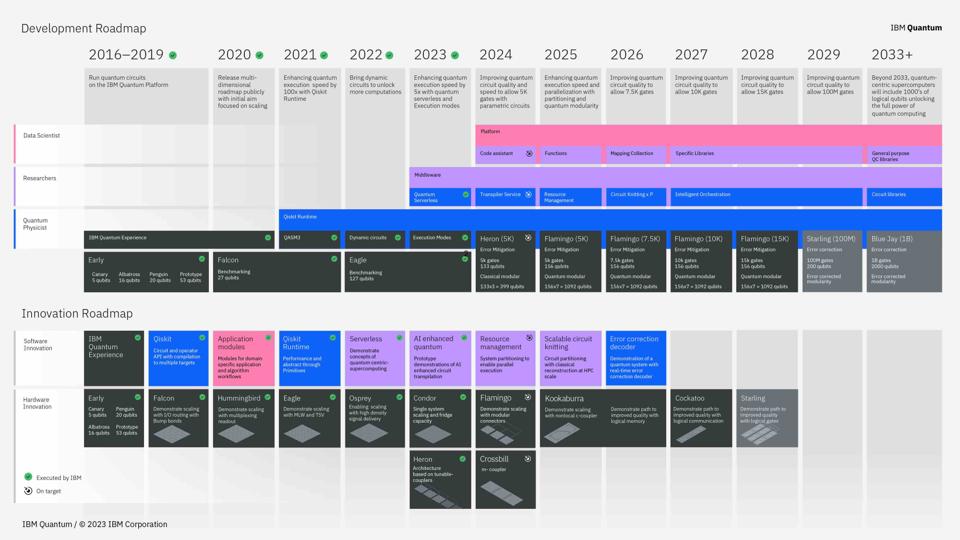 Illustration of IBM's updated Quantum Roadmap