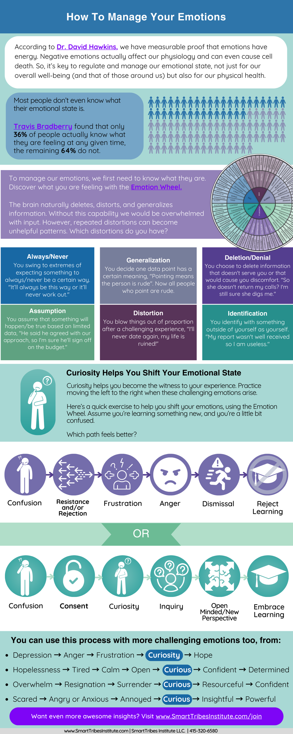 STI How To Manage Your Emotions