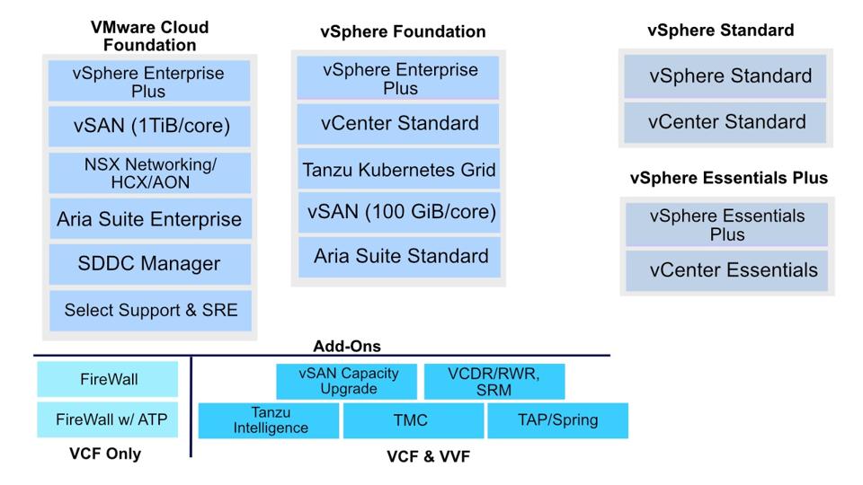 Image of new VMware bundles