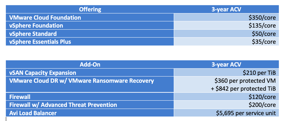 Chart showing updated VMware pricing
