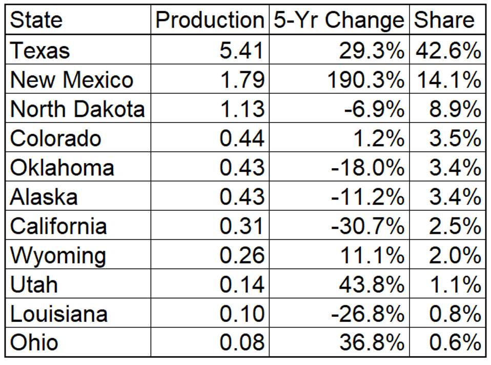 Top 10 Oil Producers