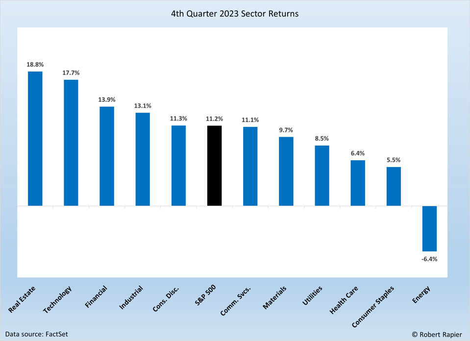 Q4 2023 Sector Returns