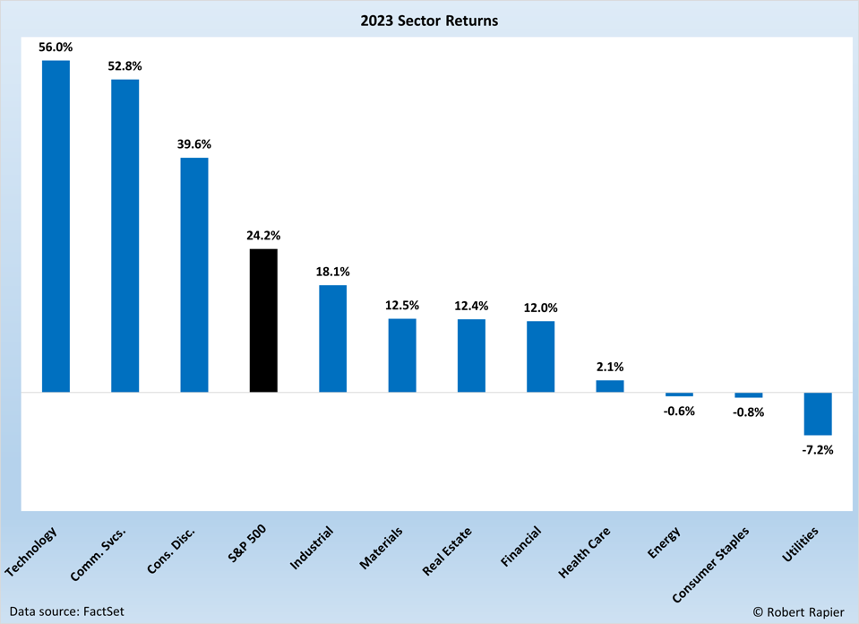 2023 Sector Returns