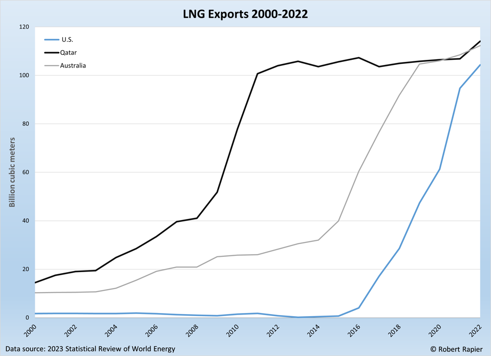 LNG Exports 2000 to 2022
