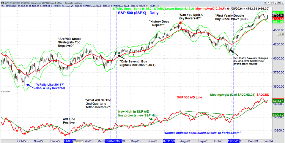 SPY Daily