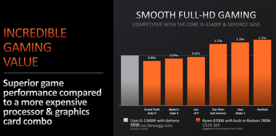 AMD’s New Ryzen 8000 APUs Are Faster Than Many Graphics Cards In Games