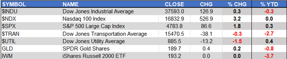 markets