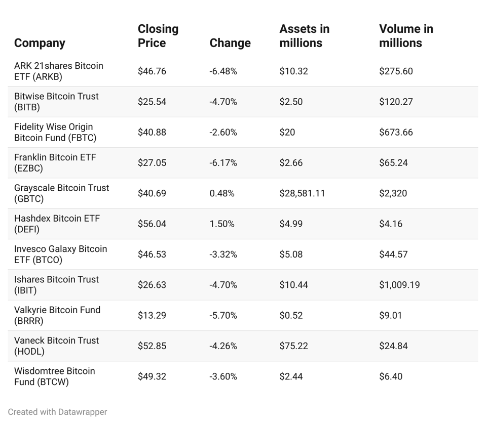 Spot Bitcoin ETFs Sell-Off On First Trading Day