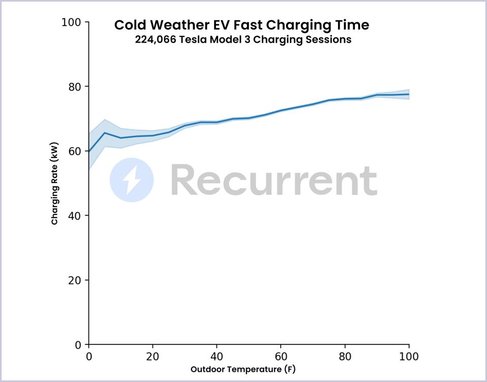 Kami Doorbell charging time graph temperature vs hours