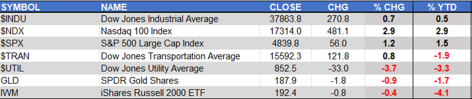 Markets