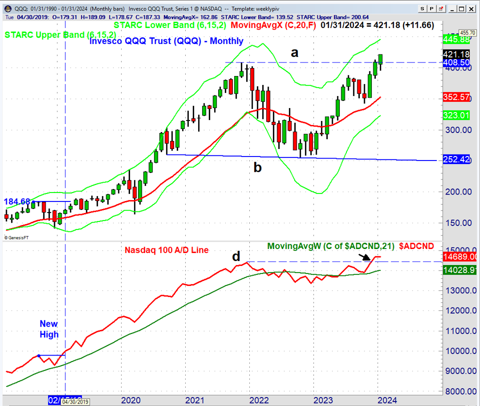 QQQ Monthly