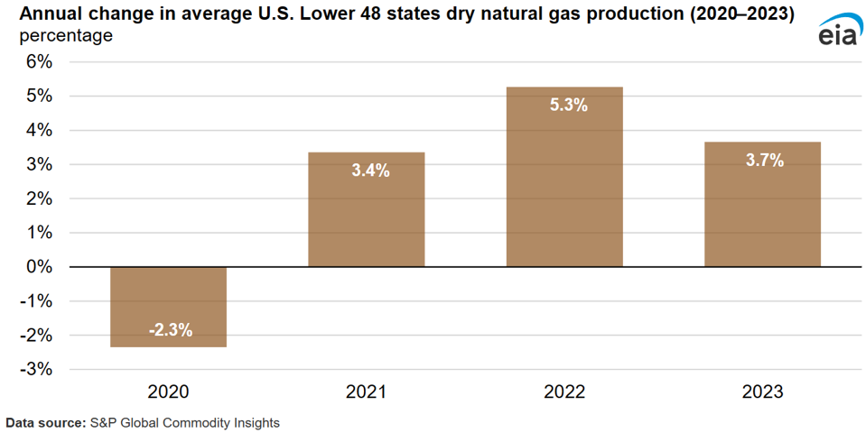 Natural Gas Production 2020 through 2023