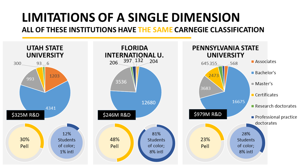 Rethinking Higher Education Classifications For Today’s Institutions