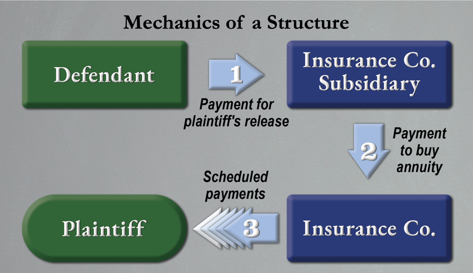 Structured Settlements Just Doubled – Increasing Benefits And Uses