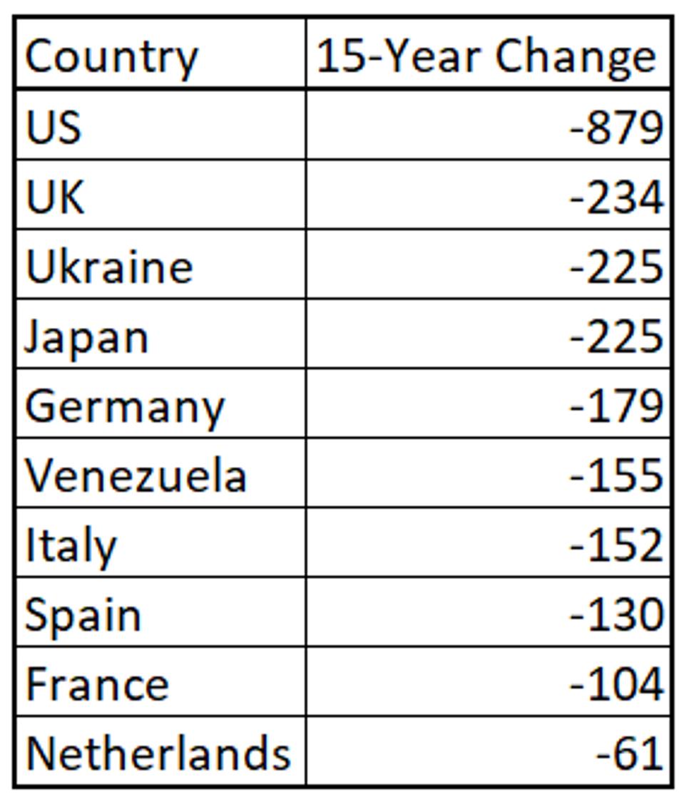 Largest 15 Year Declines in Carbon Emissions