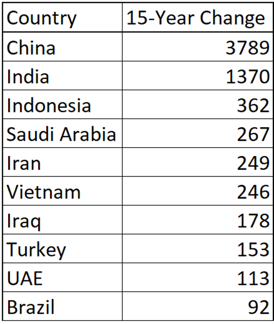 Largest 15 Year Gains in Carbon Emissions