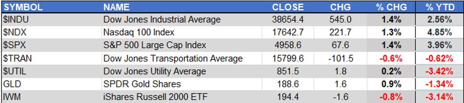 Markets