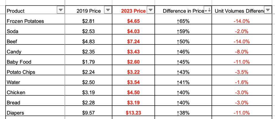 Price and volume trends across all grocery channels, 2019-2023. Data Courtesy of NIQ.