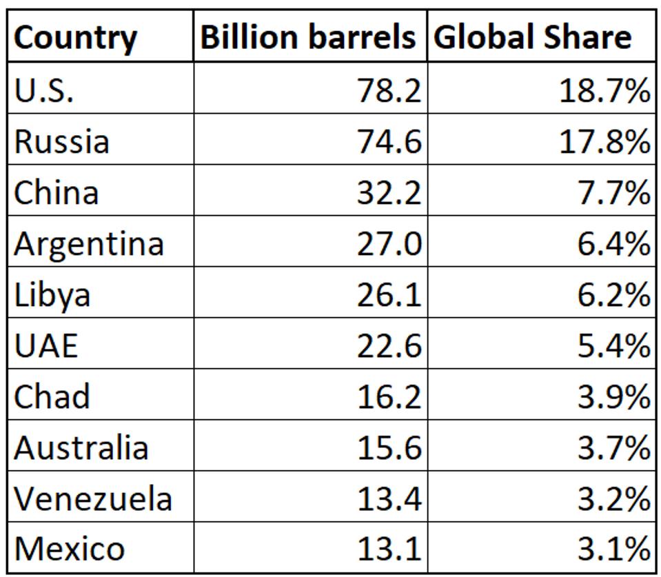 Global Tight Oil
