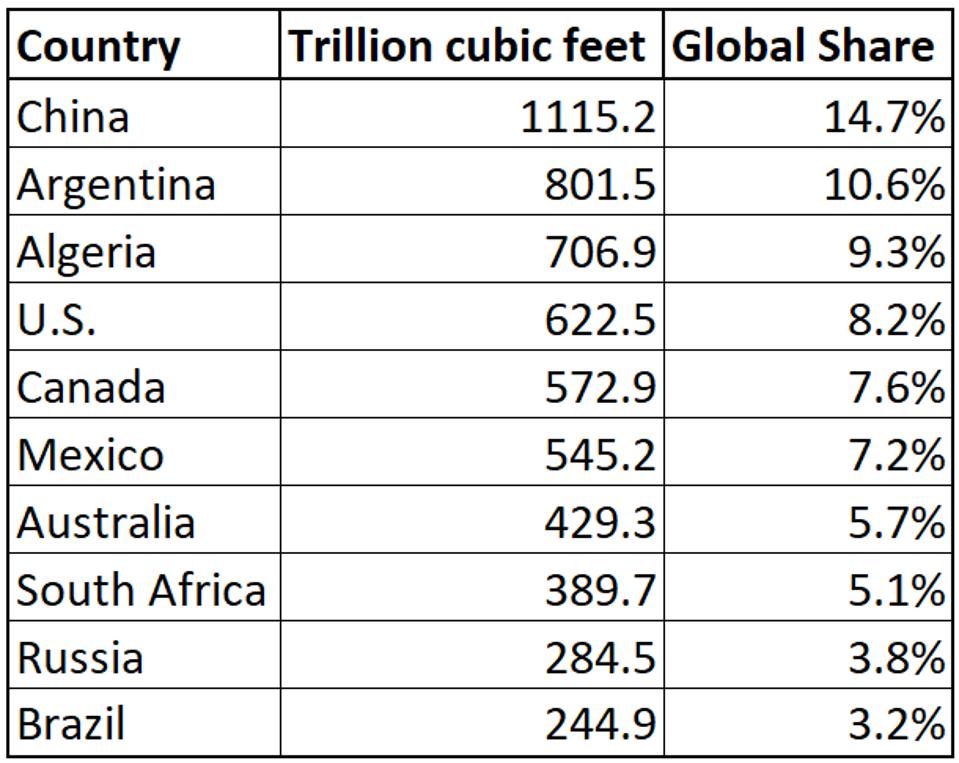 Global Shale Gas