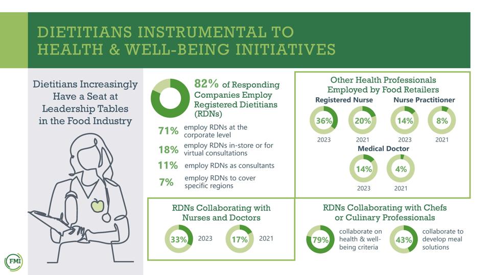 Nurses and doctors are joining registered dietitians to lead supermarkets' "Food as Medicine" initiatives