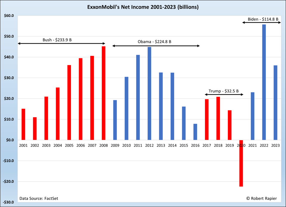 XOM Profit by President