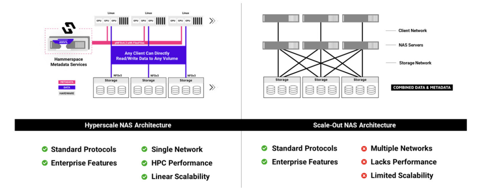 Block diagram of Hammerspace Hyperscale NAS