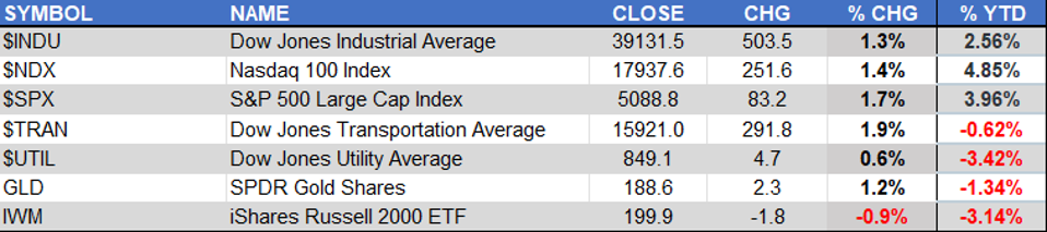 Markets