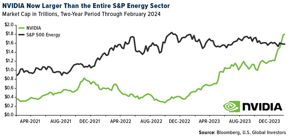 Nvidia's Influence on Artificial Intelligence: Unpacking the $4 Trillion Market Cap Achievement and Its Impact 9 Nvidia market cap compared to S&P Energy