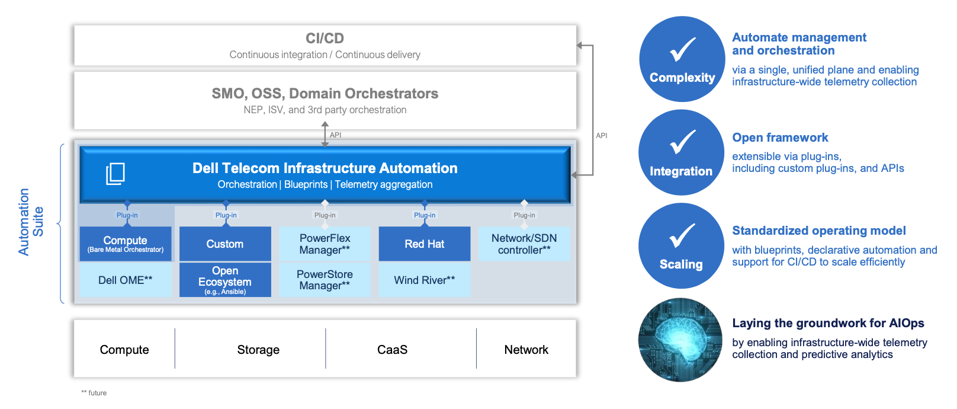 Block diagram of the Dell Telecom Infrastructure Automation Suite