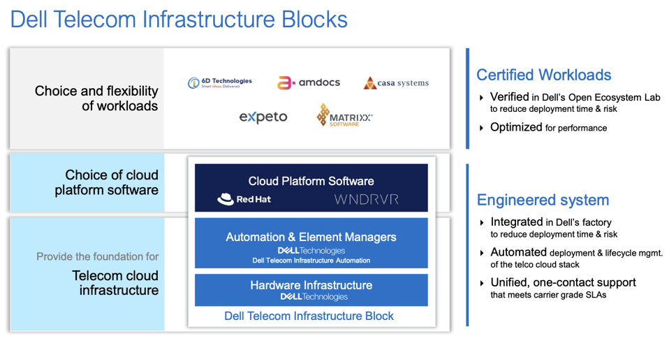 Block diagram of Dell Telecom Infrastructure Blocks
