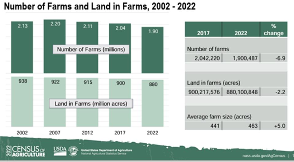 Census Number of farms census graphic