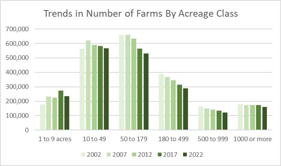 Census farm size trend corrected