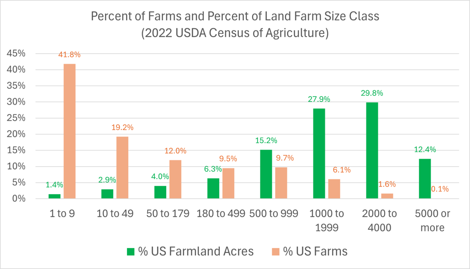 Census my percent farms and land graph