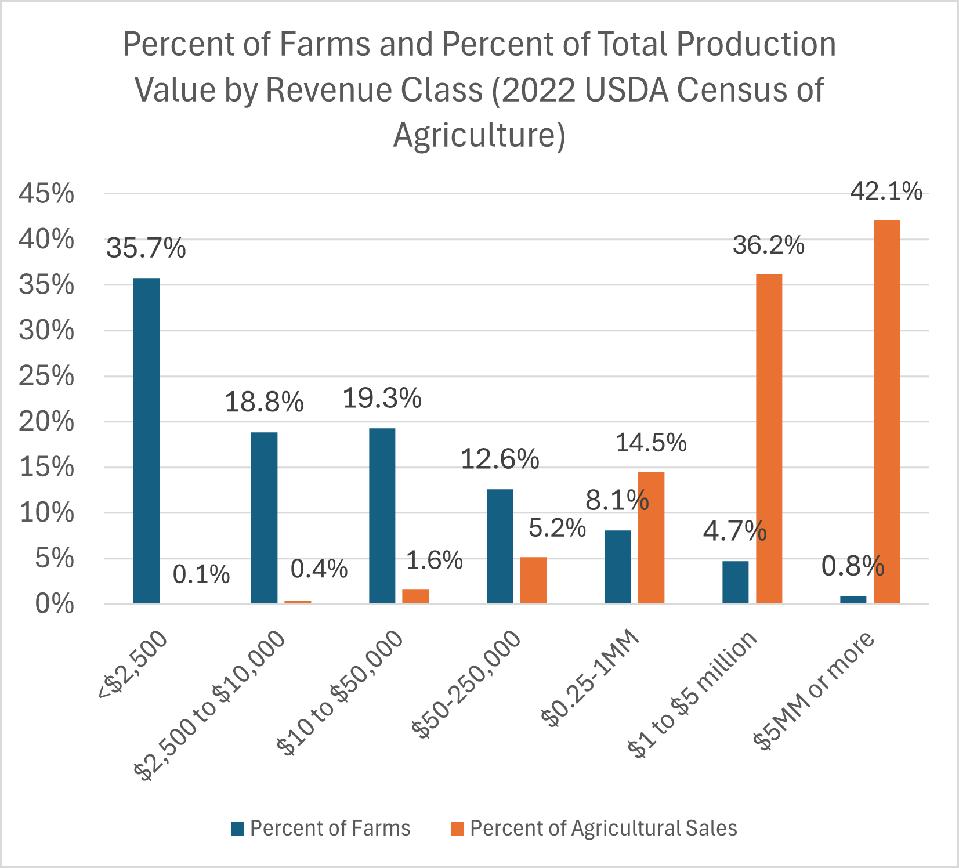 Census revenue classes