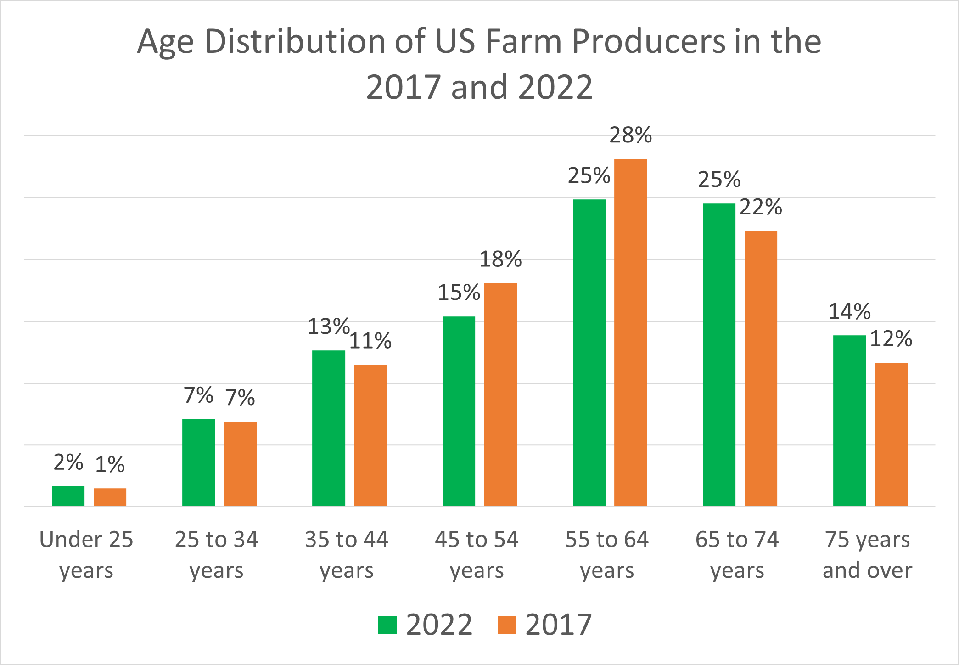 Census Age Distribution