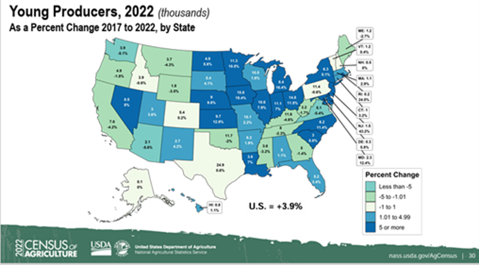 Census Young Producers Graph