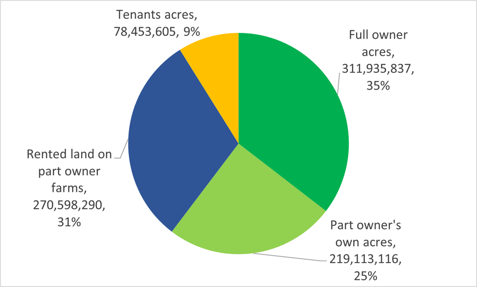 Census land tenure pie