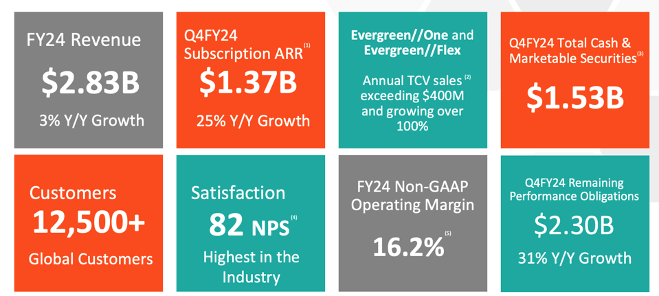 Pure Storage Q4FY24 Earnings Results