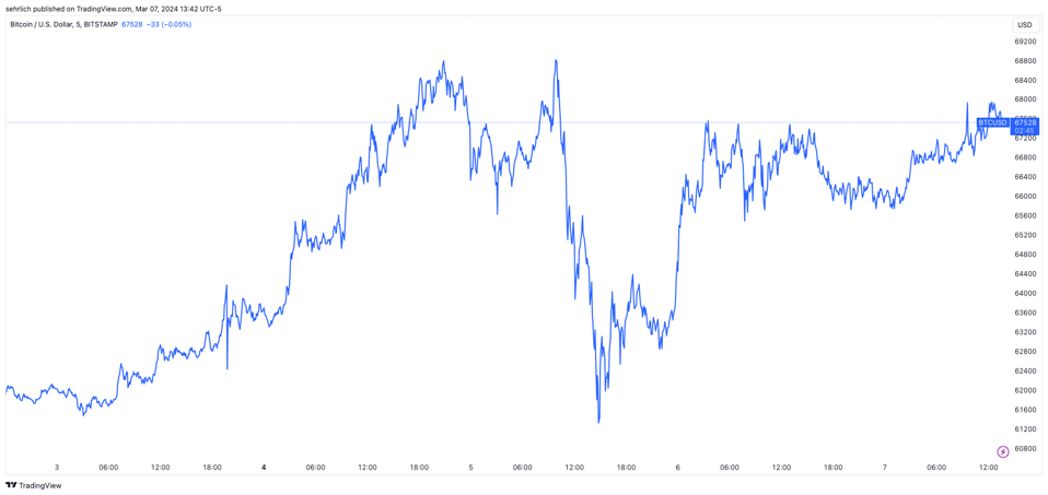 BTCUSD_2024-03-07_13-42-16