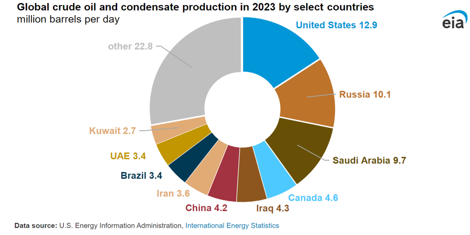 Oil Production 2023