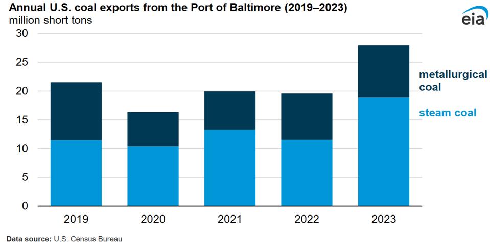 EIA Coal Exports